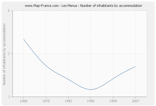 Les Menus : Number of inhabitants by accommodation